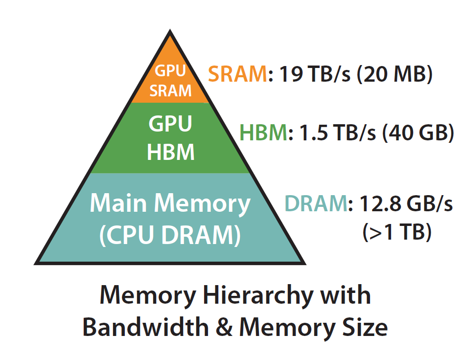 GPU memory hierarchy