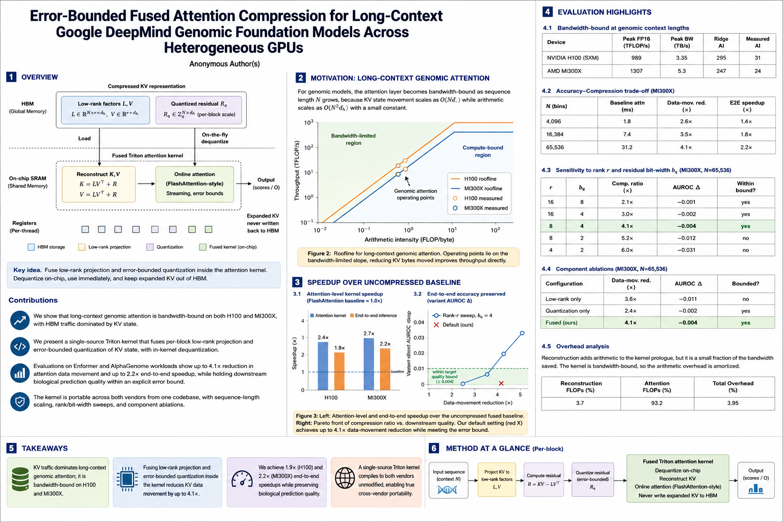Poster: Error-Bounded Fused Attention Compression for Long-Context Genomic Foundation Models Across Heterogeneous GPUs. Panels cover the compressed KV data path in HBM and on-chip SRAM, the roofline showing genomic attention operating points on the bandwidth-limited slope for H100 and MI300X, attention-level and end-to-end speedups of 2.4×/1.9× on H100 and 2.7×/2.2× on MI300X, the accuracy-compression Pareto front, sensitivity to rank and residual bit-width, component ablations, and reconstruction overhead analysis.