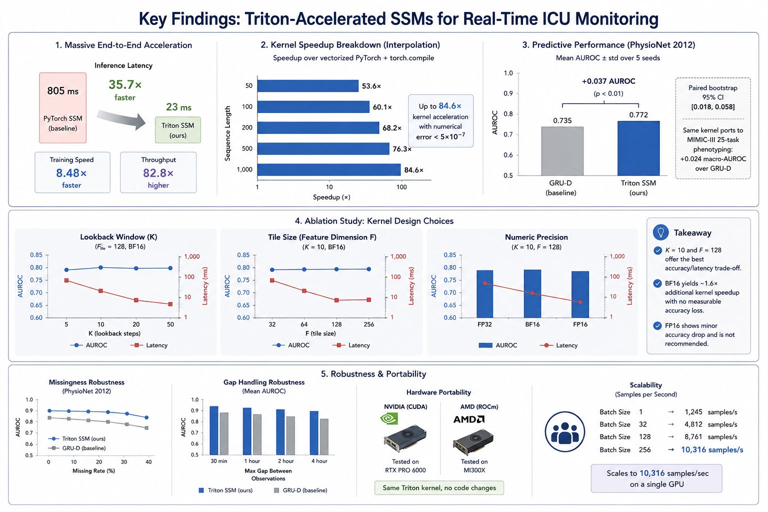 Key findings dashboard: end-to-end acceleration, kernel speedup breakdown by sequence length, predictive performance on PhysioNet 2012, ablation study on kernel design choices, and robustness/portability results.
