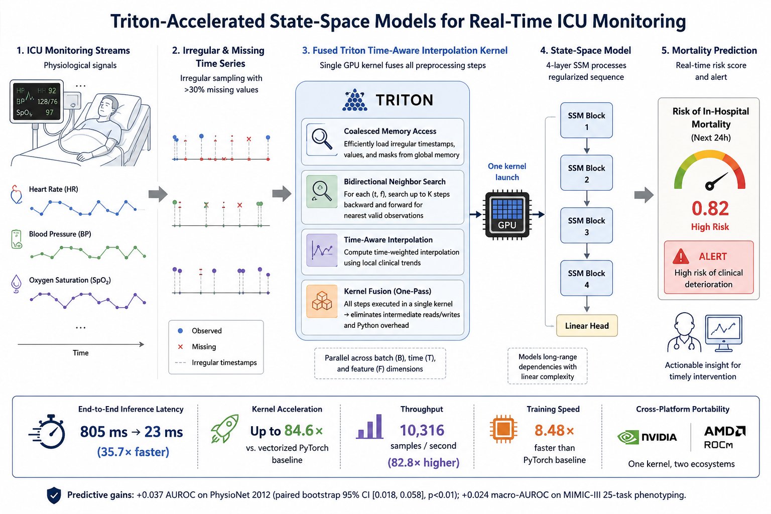 End-to-end pipeline: ICU monitoring streams flow through irregular/missing time series into a fused GPU time-aware interpolation kernel, then a 4-layer state-space model produces a real-time mortality risk score.