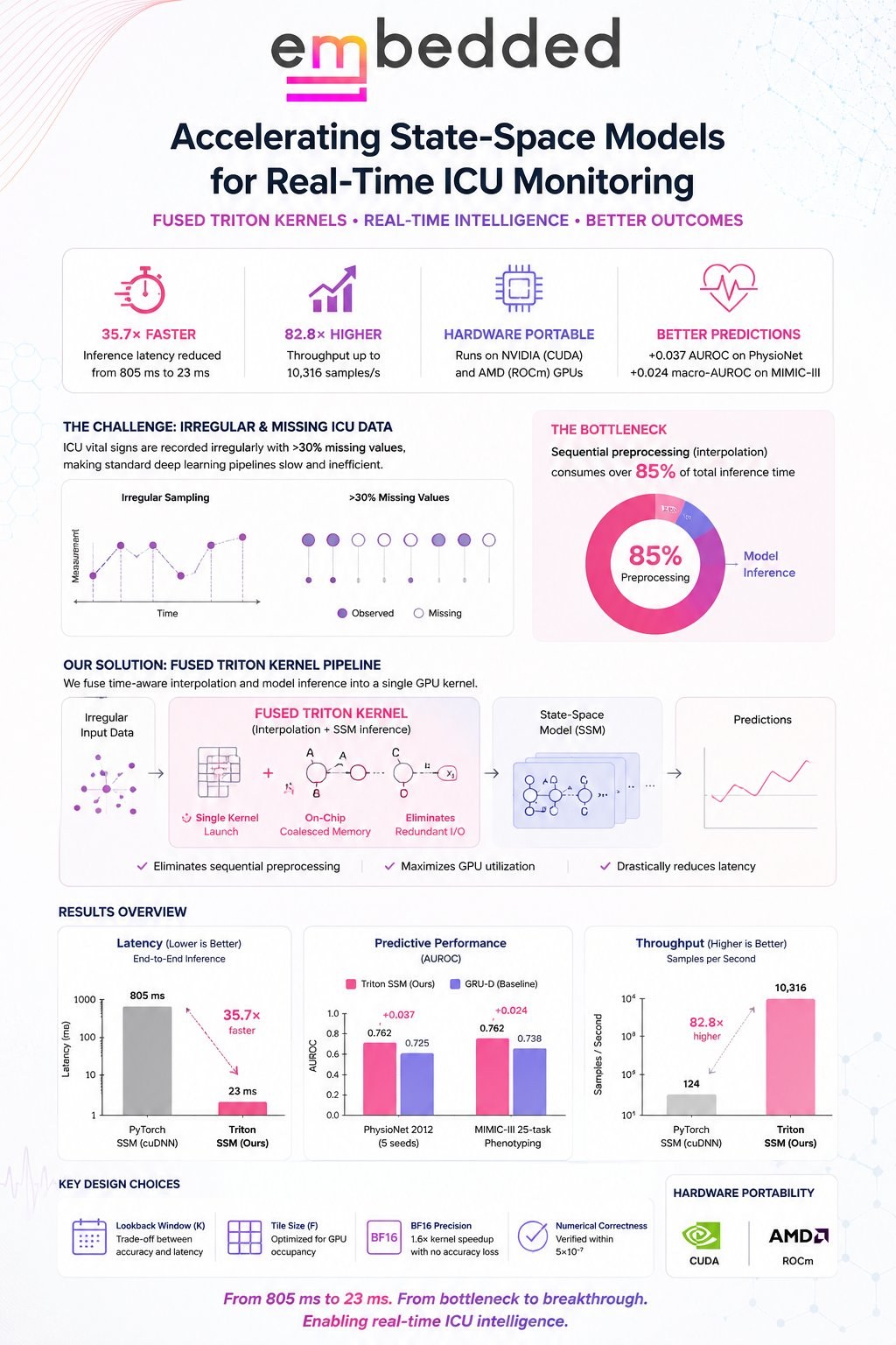 Infographic: Accelerating State-Space Models for Real-Time ICU Monitoring. 35.7× faster inference (805ms to 23ms), 82.8× higher throughput, hardware portable across NVIDIA and AMD, better predictions; the challenge of irregular and missing ICU data; the 85% preprocessing bottleneck; the fused Triton kernel pipeline; and results for latency, predictive performance, and throughput.