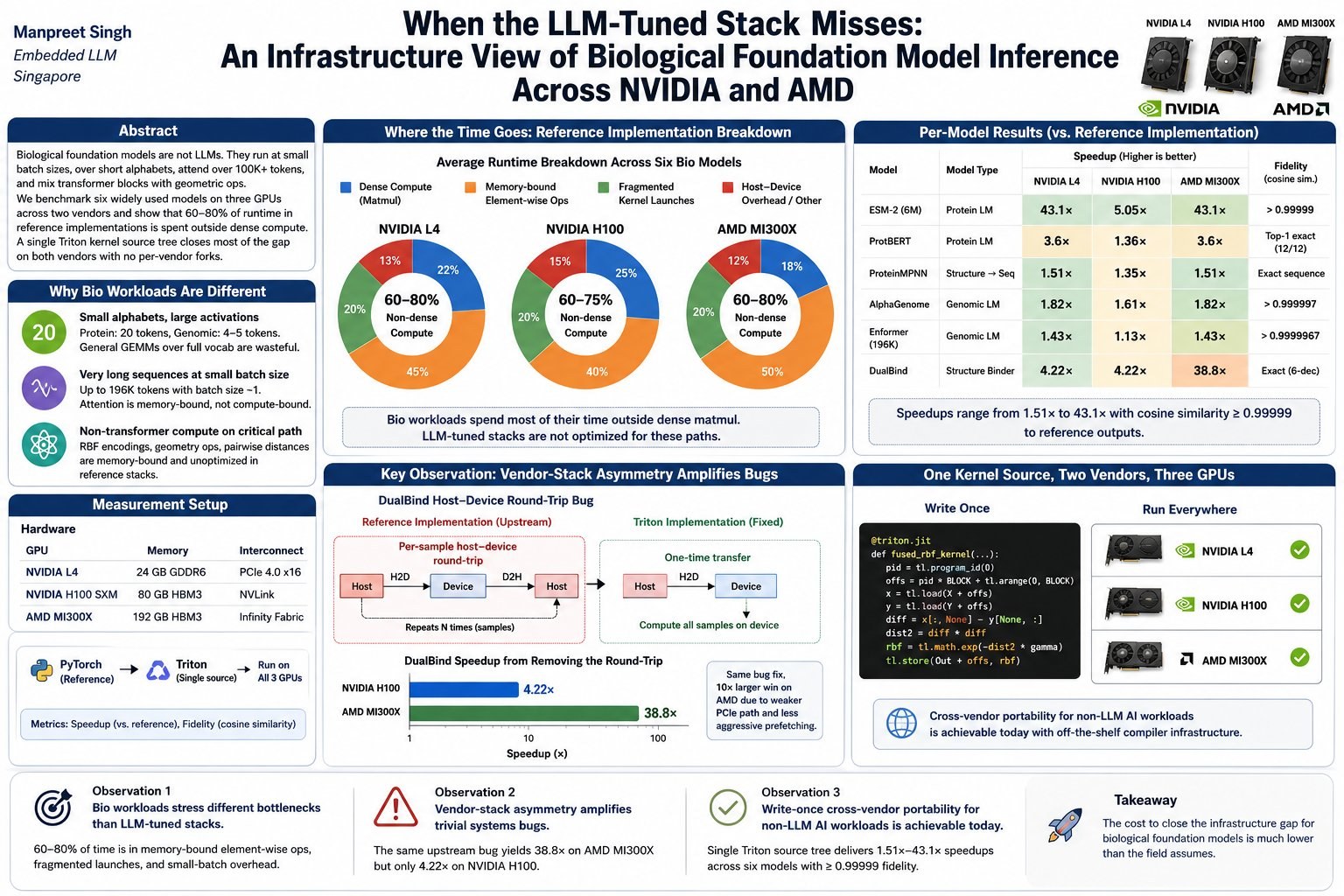 Poster: When the LLM-Tuned Stack Misses. Runtime breakdown across six bio models showing 60–80% non-dense compute on L4, H100, and MI300X; per-model speedup table; the DualBind host–device round-trip bug yielding 38.8× on AMD vs 4.22× on NVIDIA; and a single Triton source running across three GPUs from two vendors.