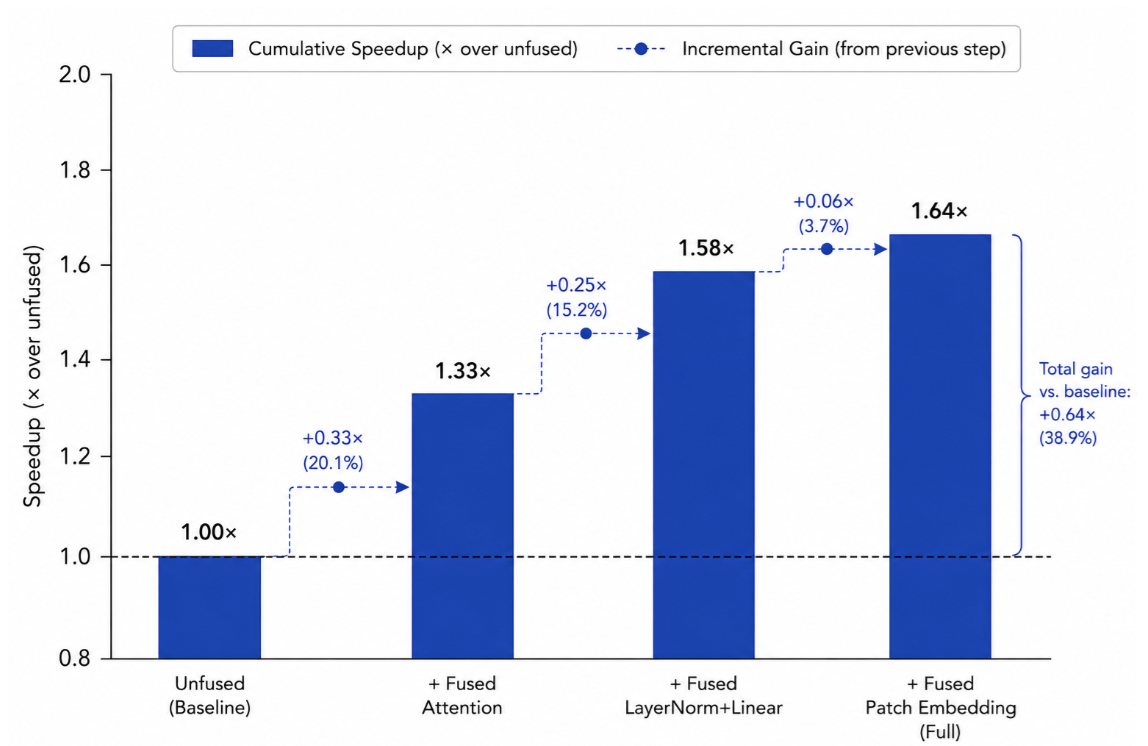 Cumulative speedup ablation bar chart over the unfused baseline. Unfused baseline 1.00×; +Fused Attention 1.33× (incremental +0.33×, 20.1%); +Fused LayerNorm+Linear 1.58× (incremental +0.25×, 15.2%); +Fused Patch Embedding (full) 1.64× (incremental +0.06×, 3.7%). Total gain versus baseline +0.64×, 38.9%.