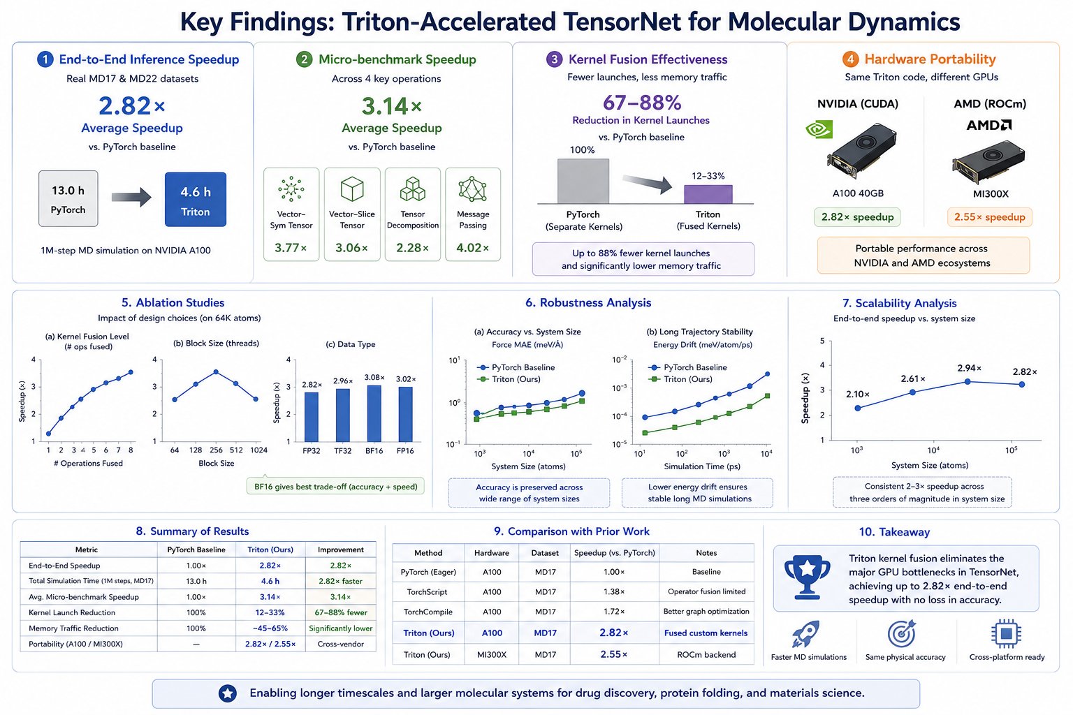 Key findings dashboard: end-to-end inference speedup, micro-benchmark speedups across four operations, kernel fusion effectiveness, hardware portability across NVIDIA and AMD, ablation studies, robustness analysis, scalability, and comparison with prior work.