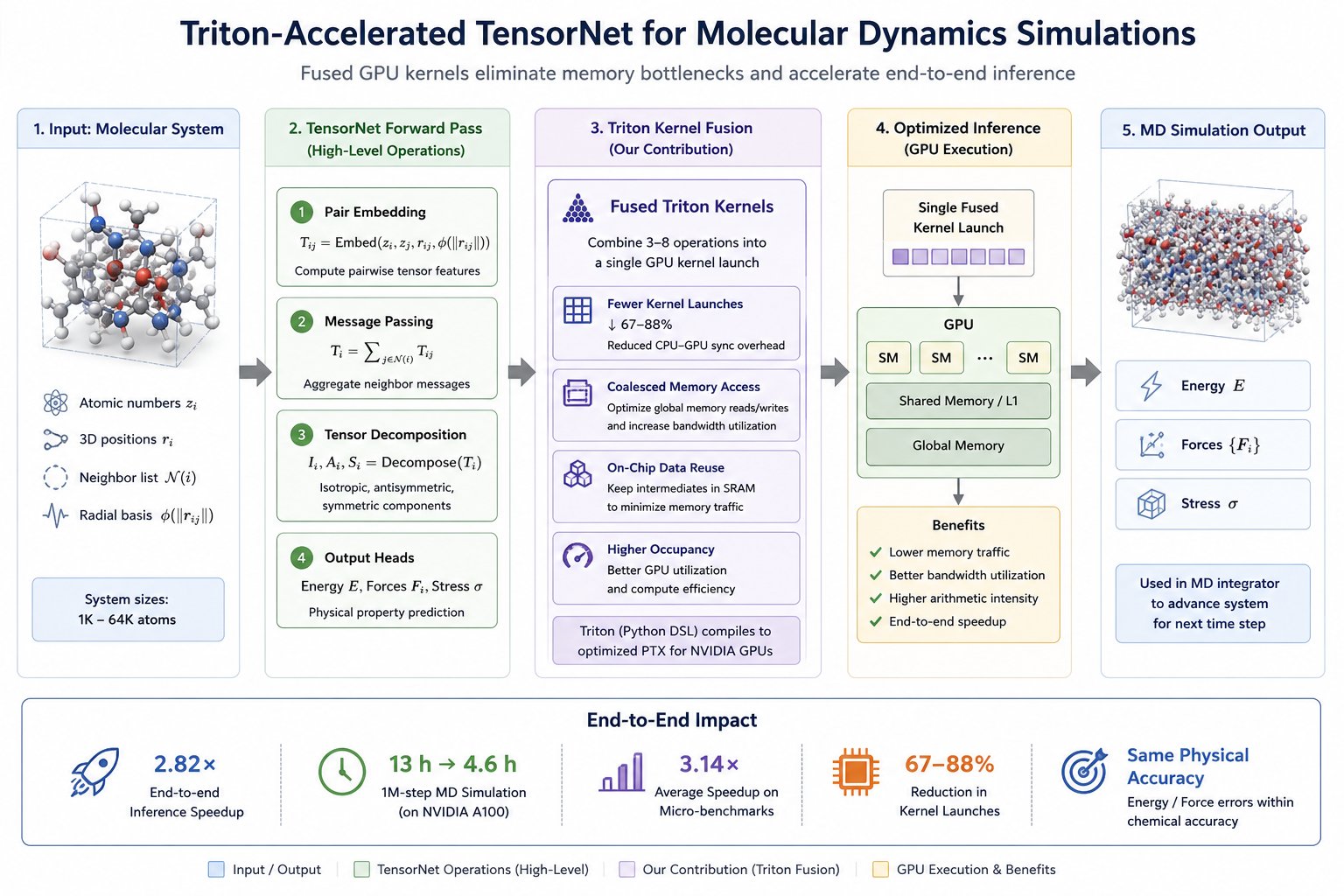 Pipeline: a molecular system feeds the TensorNet forward pass (pair embedding, message passing, tensor decomposition, output heads); fused Triton kernels combine these operations into a single GPU launch for optimized inference, producing energy, forces, and stress for the MD integrator.
